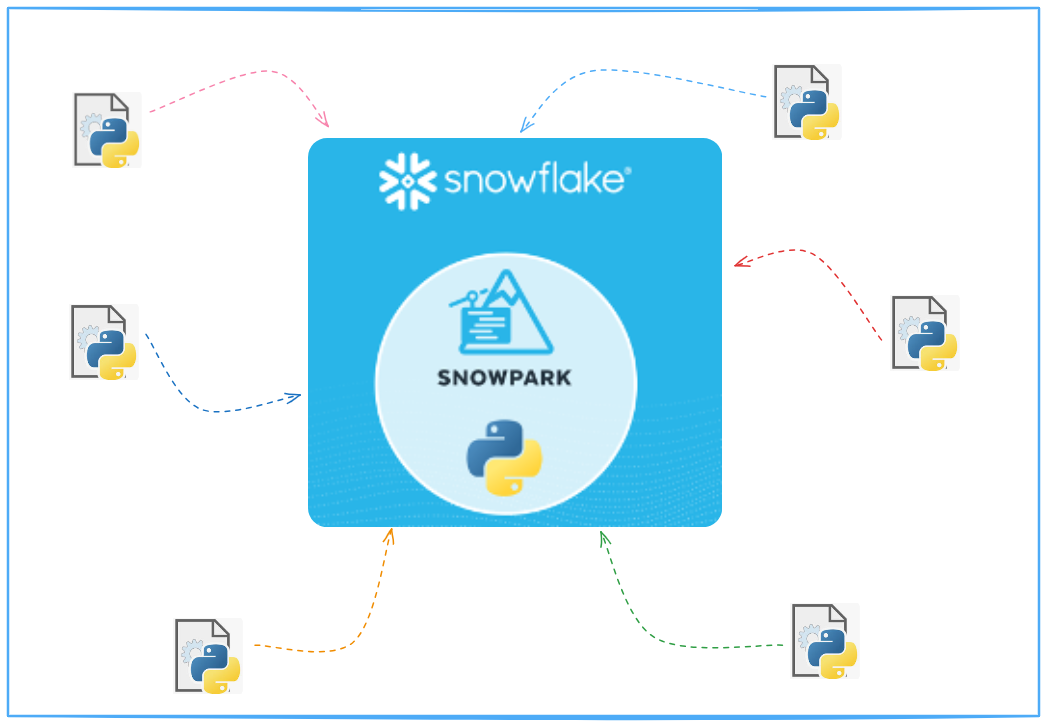 SNOWFLAKE Copying files between your Stages by Cesar Segura