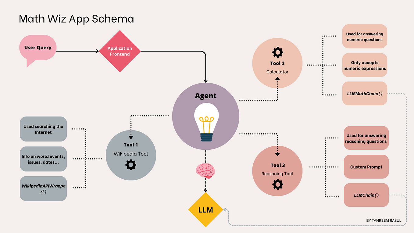Build LLM Agent combining Reasoning and Action (ReAct) framework using ...
