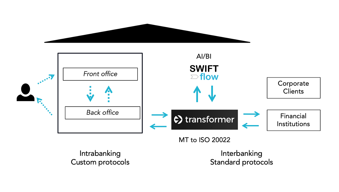 ISO 20022 — Address structuration | by Pierre Oberholzer | Medium