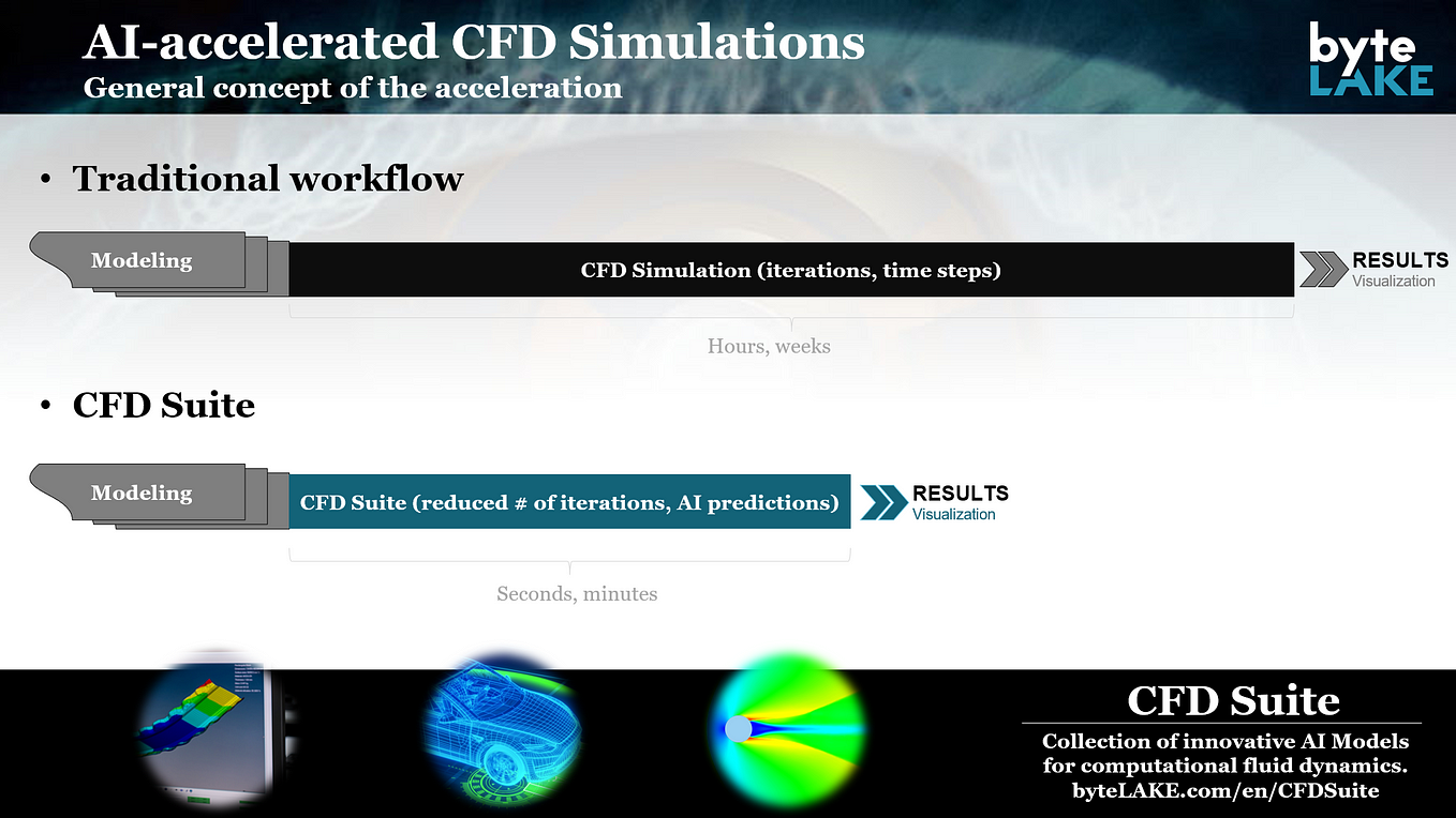 AI for CFD: Intro (part 1). First part of byteLAKE’s story about… | by ...