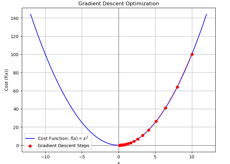 Gradient Descent Algorithm — a deep dive | by Robert Kwiatkowski | TDS ...