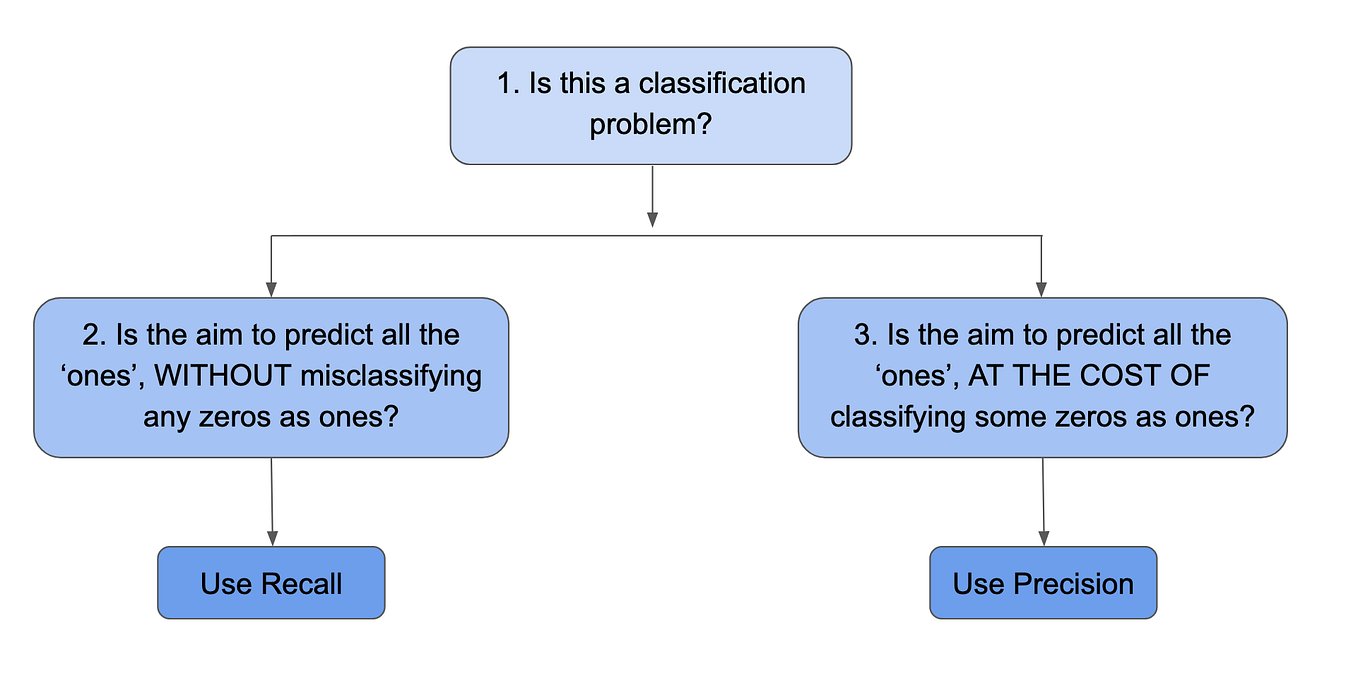 Precision or Recall — Which one do I use?