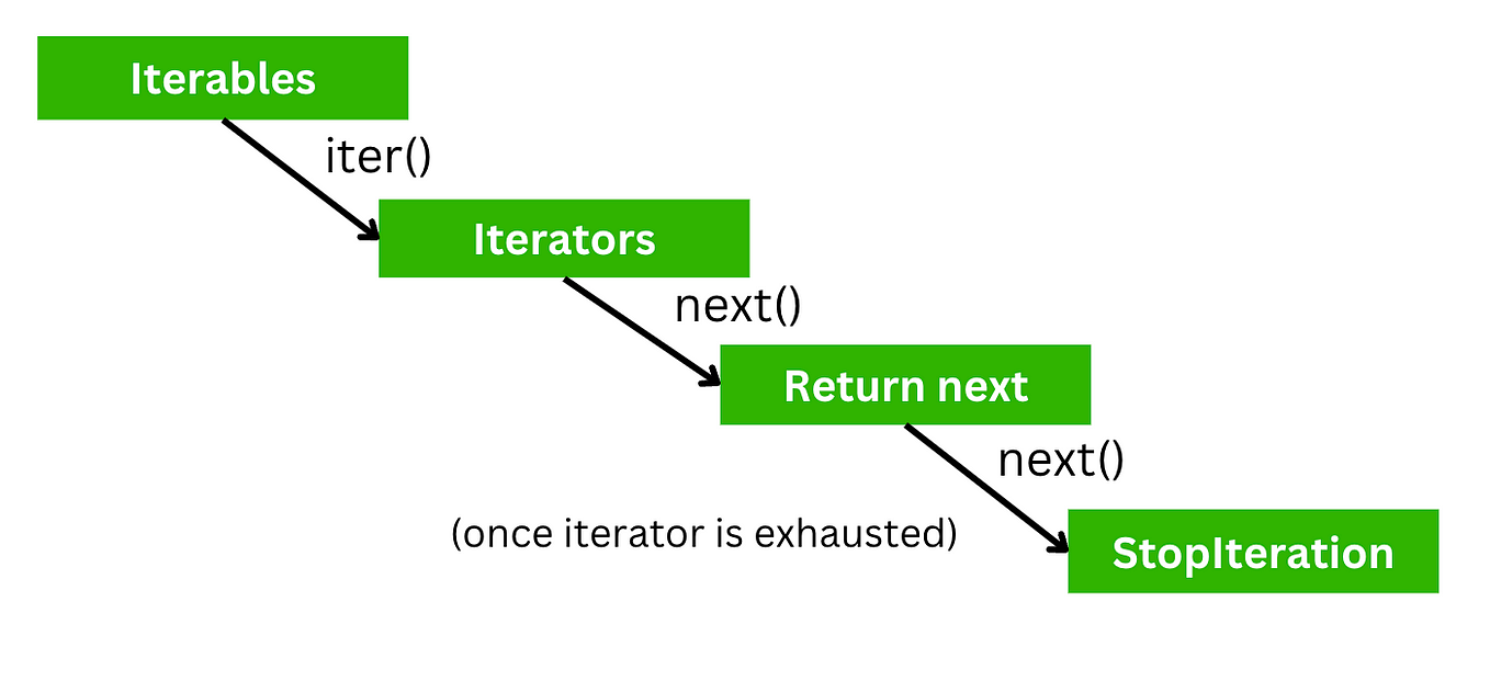 Python: The Boolean Confusion. `If Val` And `If Val Is Not None` Are… | By  Akash Panchal From Lessentext | Towards Data Science