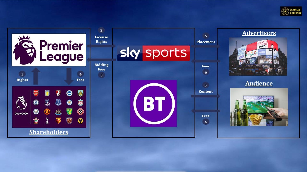 Overview of the 2023/2024 Premier League sponsors
