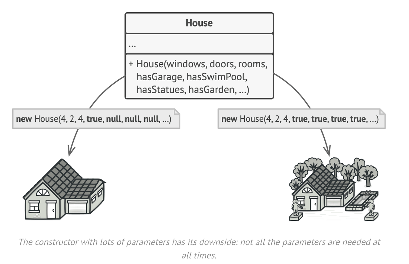 Builder Design Pattern. The Builder Pattern is a creational… | by Sean ...