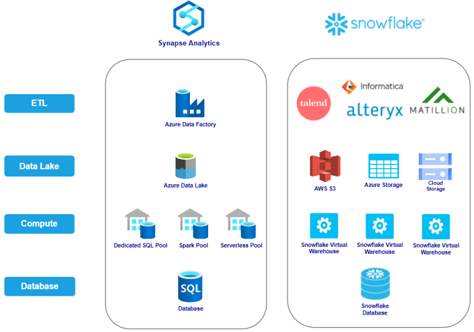 Azure Synapse vs Snowflake- Best One For Big Data Projects?