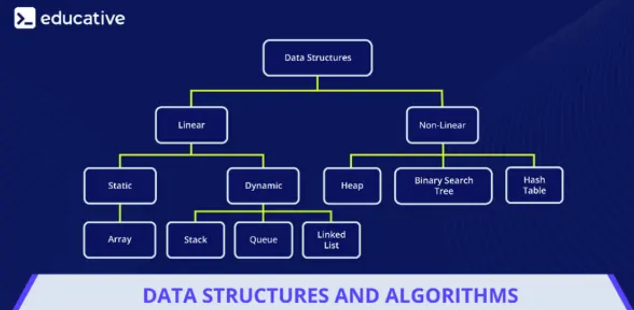 Must-Know Data Structures and Algorithms: A Comprehensive Guide!