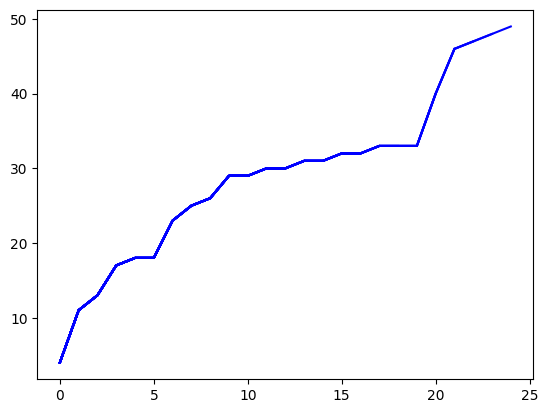 DQN (Episode(x-axis) and Score(y-axis))