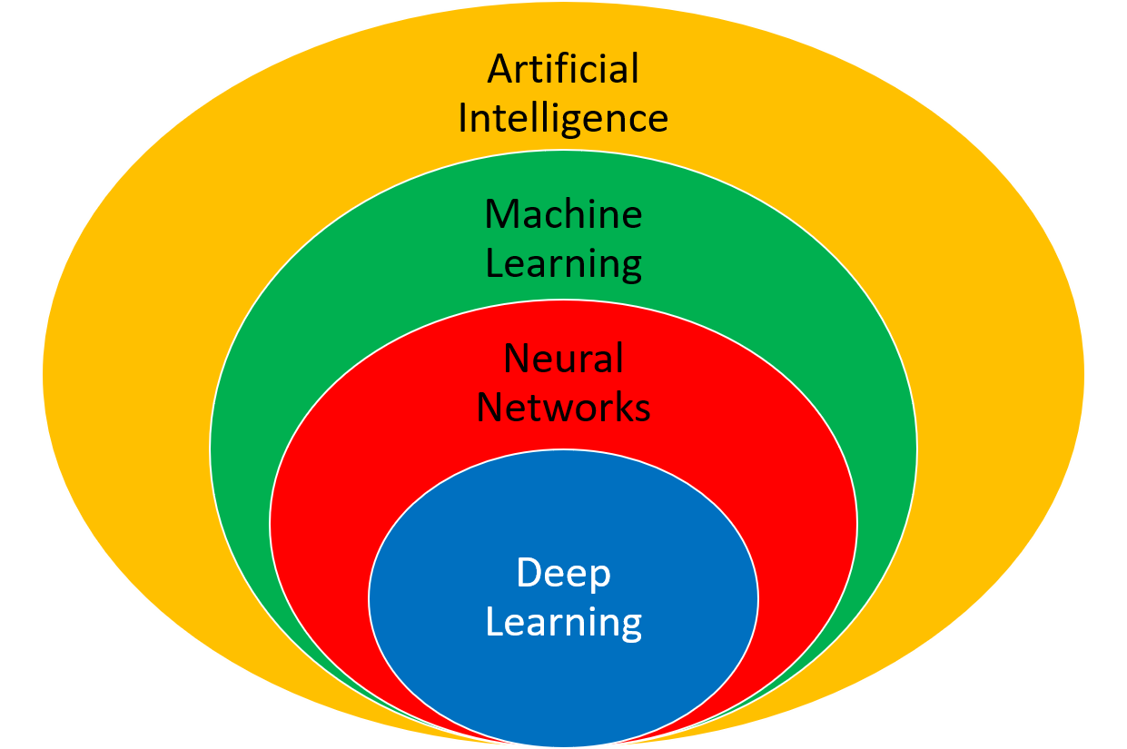 Deep learning types of hot sale networks