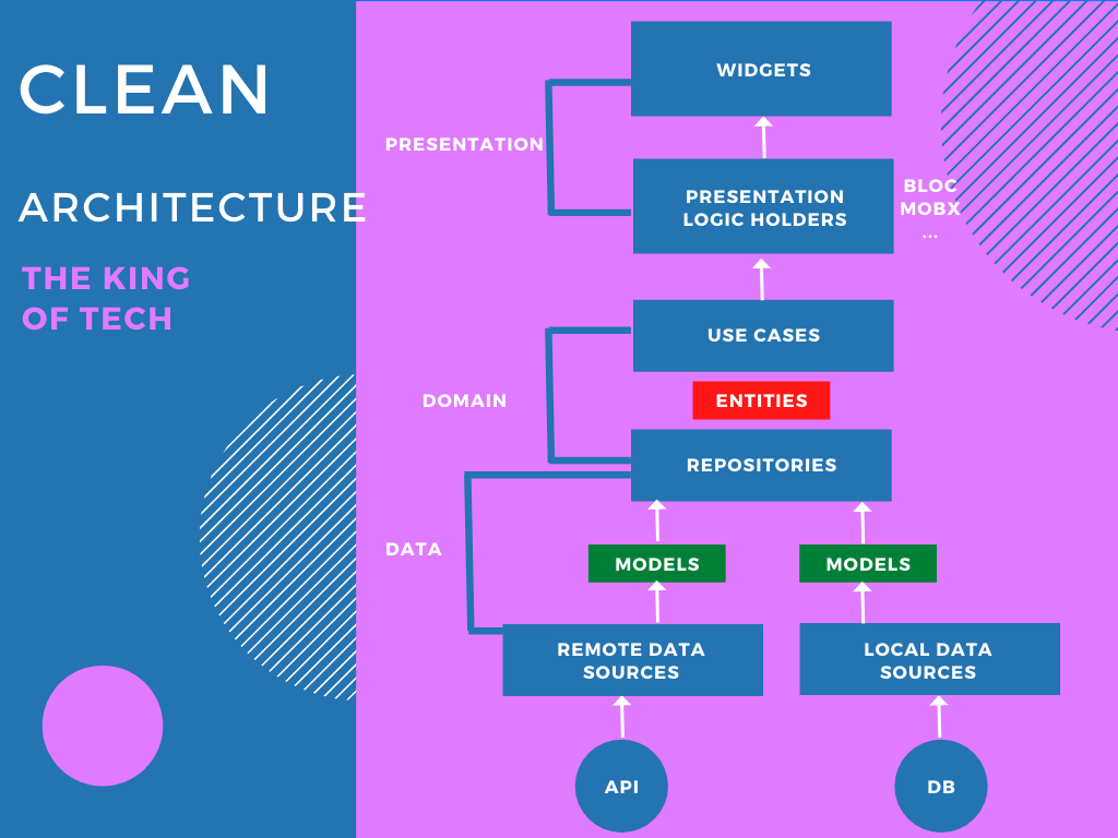 📢Clean Architecture Java+Spring Boot+API+BD🙇 | by THe KINg Of TECh | Medium