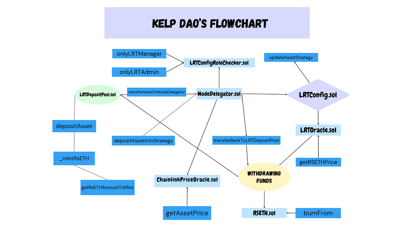 Closer look at the flow inside the smart contracts of Kelp DAO