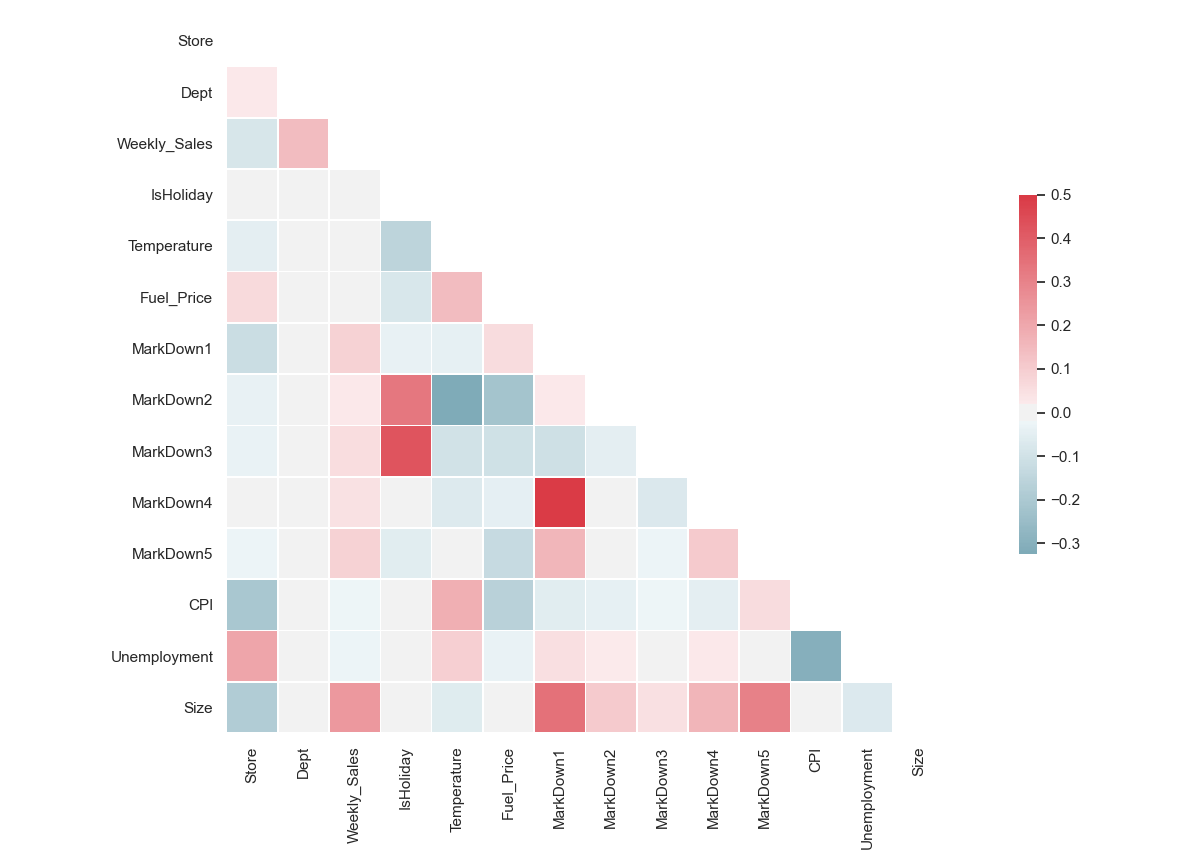 Part I — Visualising a Correlation Matrix in Python | by Aadidev ...
