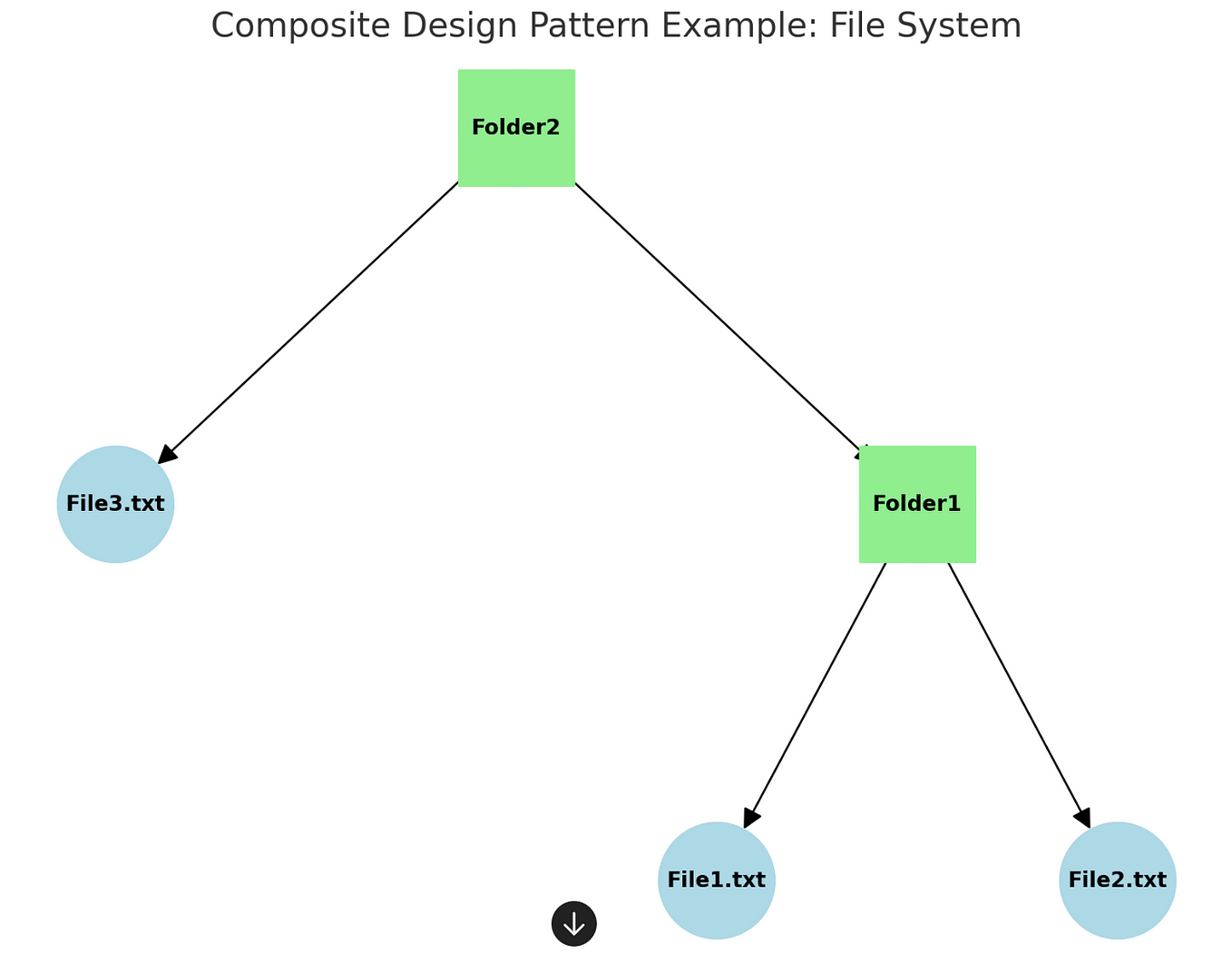 Bridge Design Pattern. Hello to everyone We said that design… | by ...