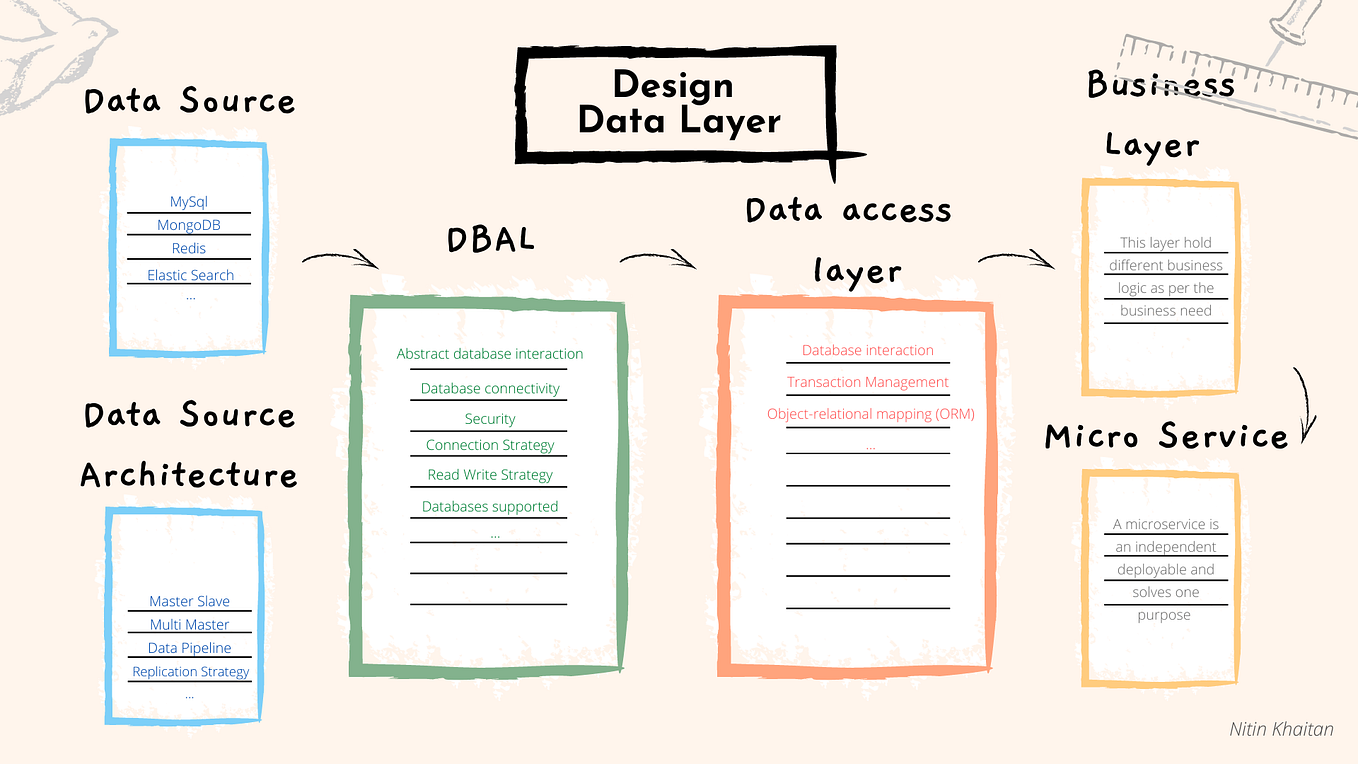 Design patterns for the database layer by Nitin Khaitan Towards