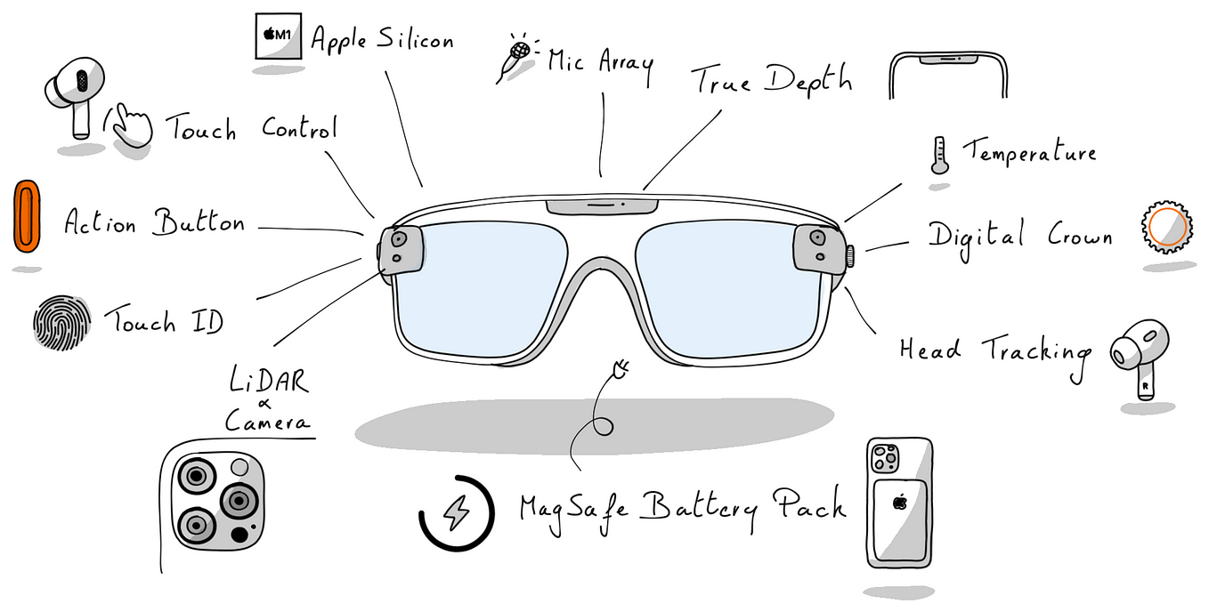 How Apple prepared for their Augmented Reality headset