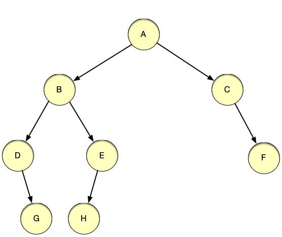 Binary Tree: Post-order Traversal | by Abhimanyu Singh | Data Structure ...