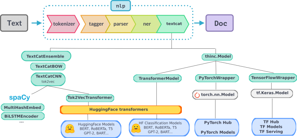 Transformers in NLP. Overview | by Nandhini P | Medium