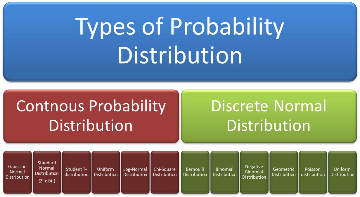 different types of distributions statistics