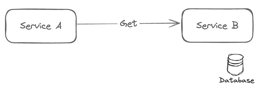 Software Architecture: Orchestration vs Choreography | by Vitor ...