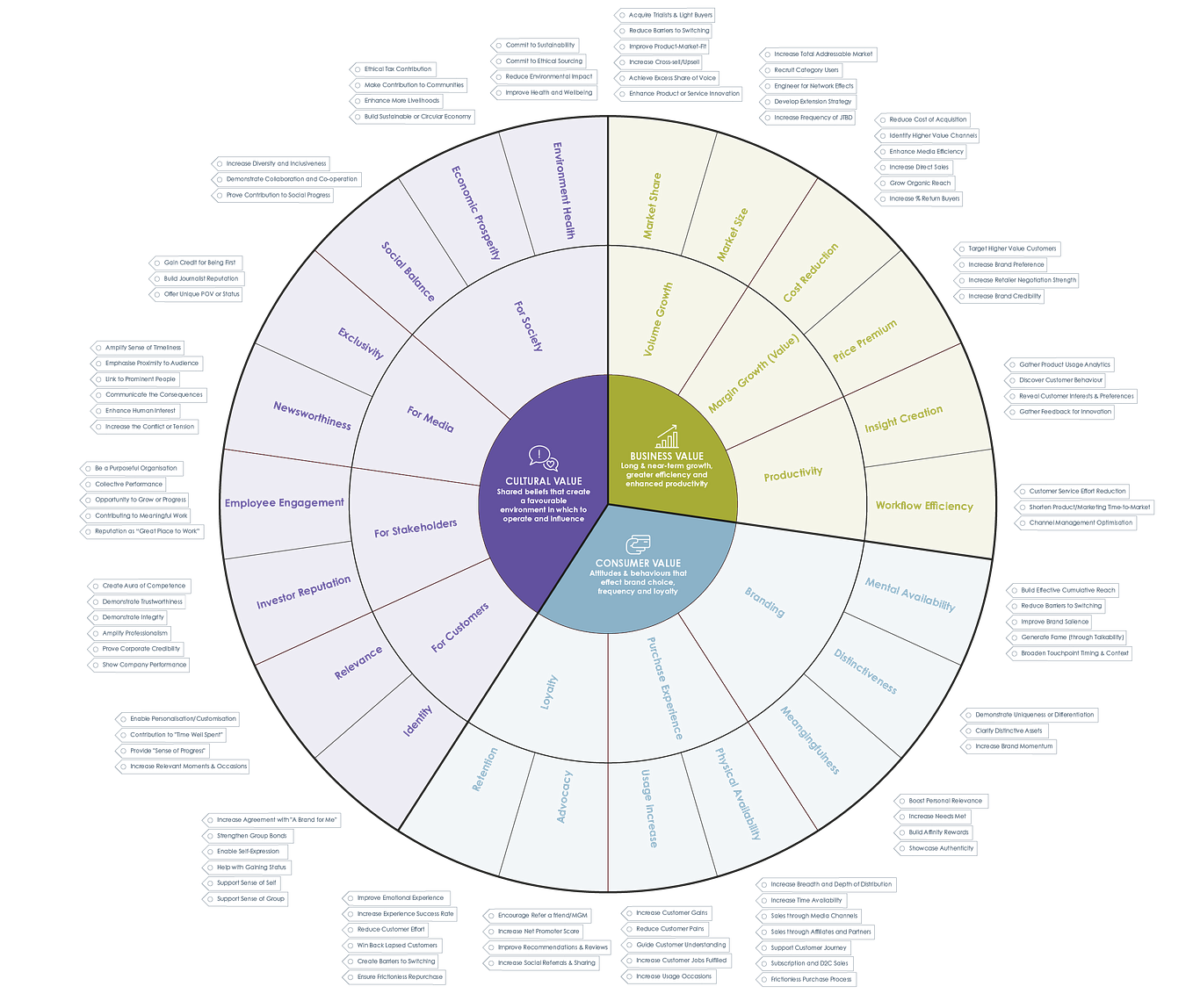 What Value do you Create? Marketing’s 3 Types of Value