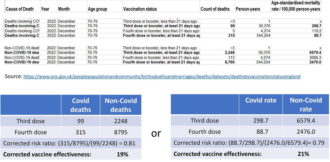 The last nail in the coffin of Covid boosters