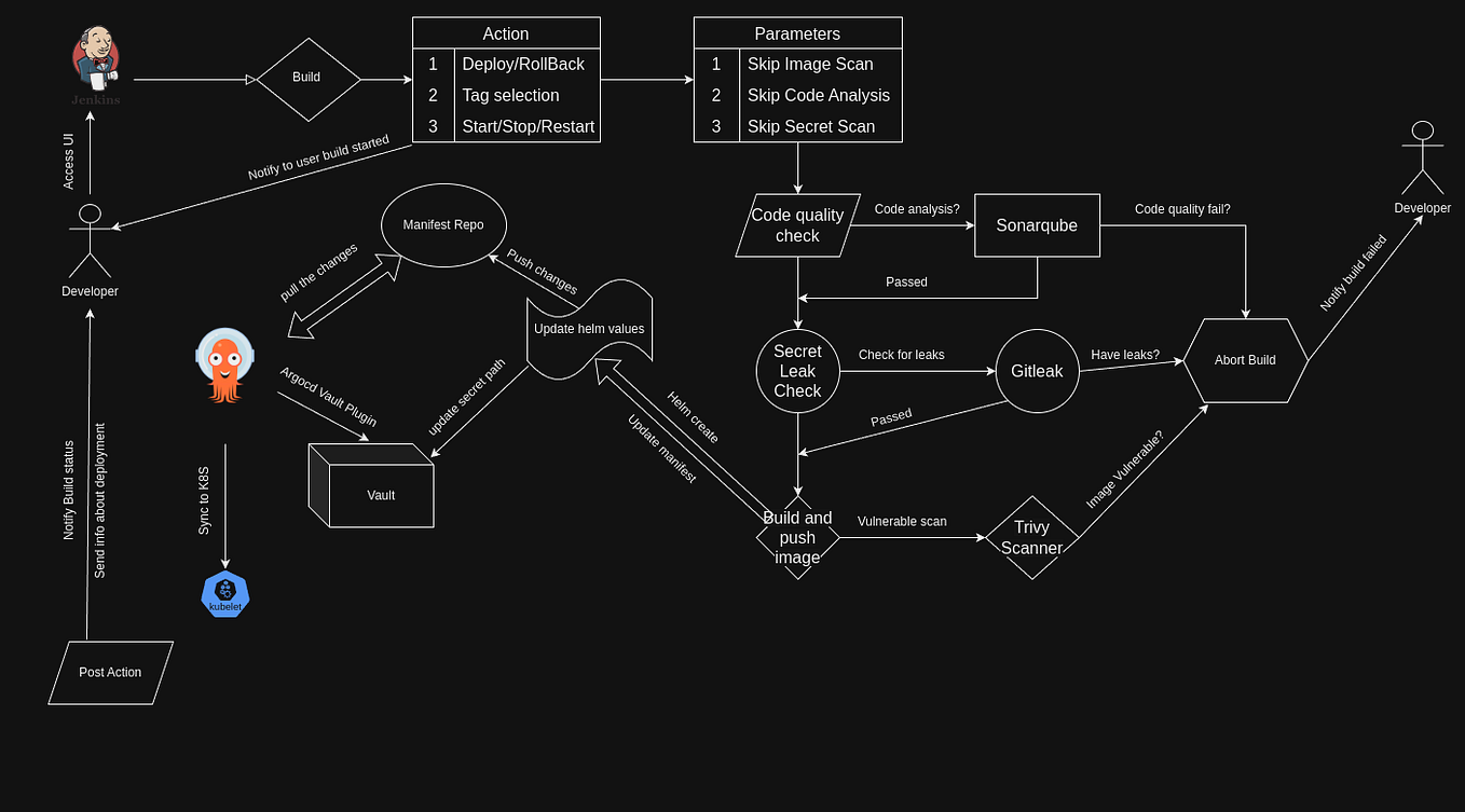 Argo CD. A Complete Overview of ArgoCD with a… | by manojkumar | Medium