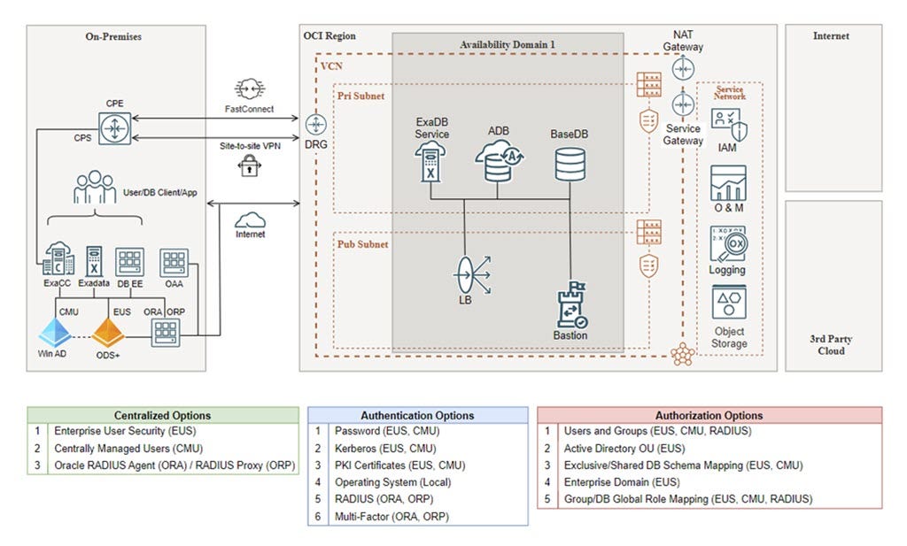 Oracle Access Governance with Cloud and On-Premises Environments | by ...