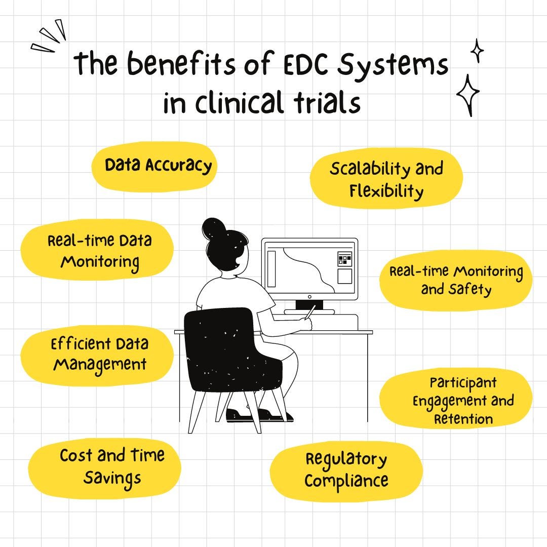 Discover 5 MustKnow Benefits of Electronic Data Capture (EDC) Systems by Clinion Jul, 2024