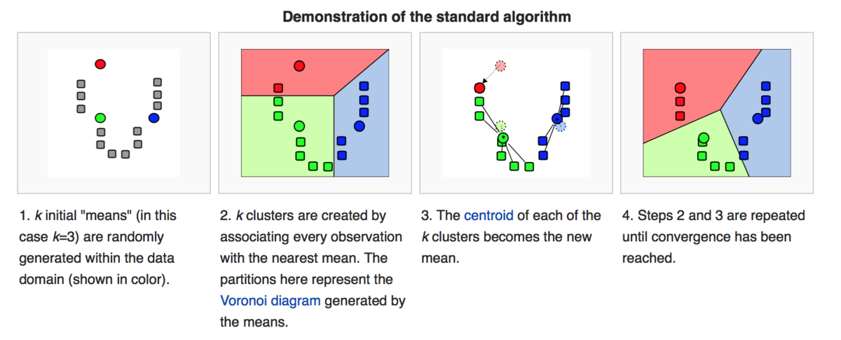Unsupervised Machine Learning Algorithm: Beginners Guide (Part-4) | by ...