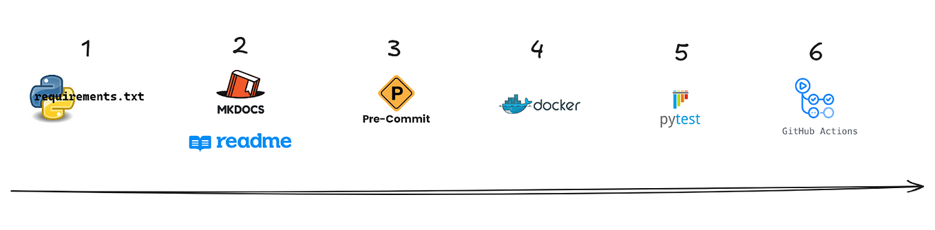 Starting a Python Project. This guide documents the steps I take… | by ...