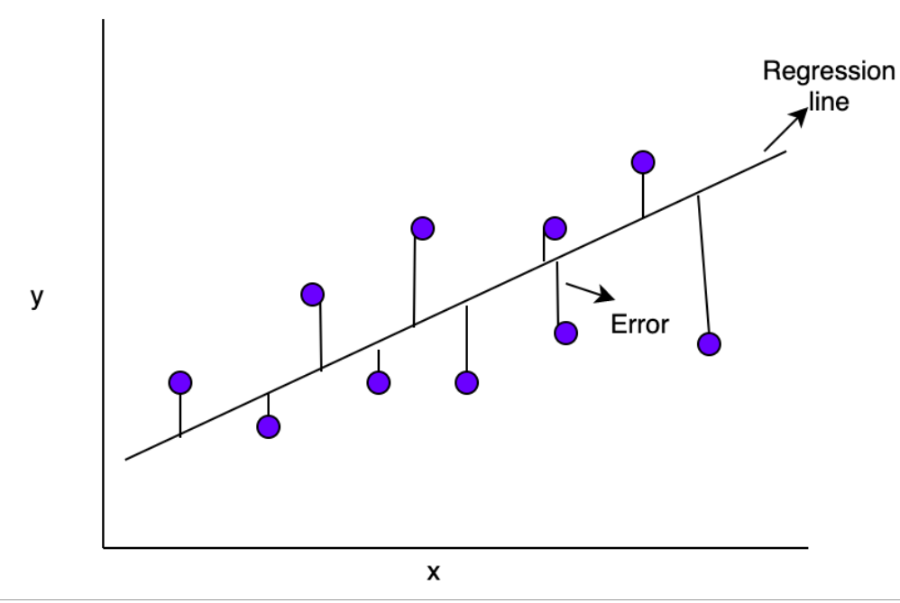 Linear Regression. Motivation | by Laxman | Medium image.