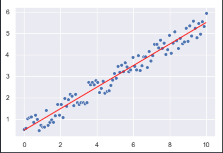 ปูพื้นฐานสู่ Deep Learning ตอน 1: Linear Regression พ่อทุกสถาบัน | by ...