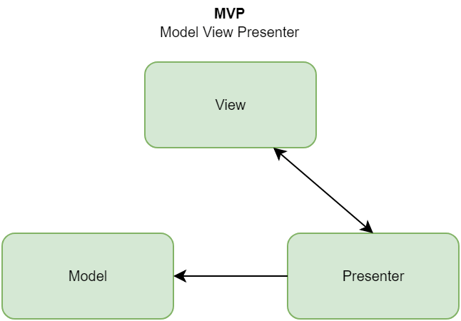 Flutter: Clean and Simple State Management with pure MVVM | by Martin ...