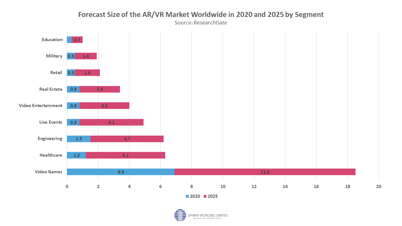 Forecast Size of the AR/VR Market Worldwide in 2020 and 2025 by Segment |  by Aarushi Sharma | Medium