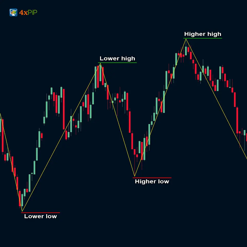 Swing High Low ZigZag indicator for MetaTrader 5 (MT5) by Rem Devis
