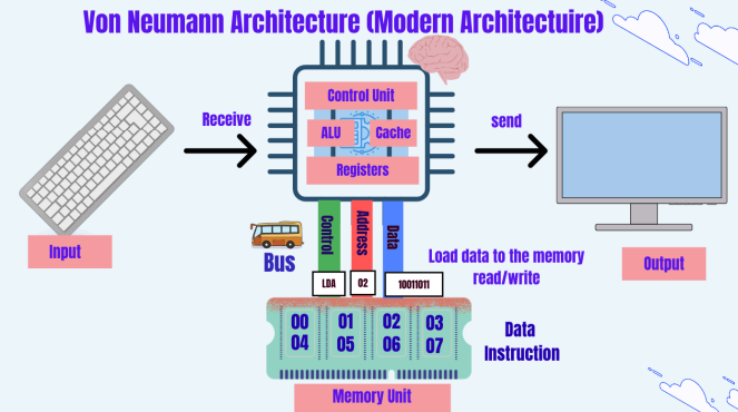 ICO: Computer Arithmetic. When we think about computers, we often… | by ...