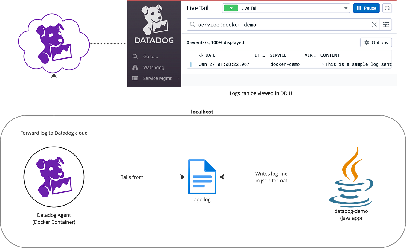 Developer-friendly guide for sending local logs, traces, and metrics to ...