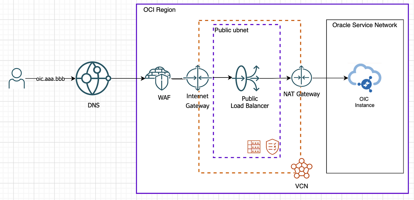 WebLogic modernization on Oracle Cloud Infrastructure — Part 4 | by ...