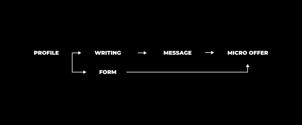 The Fastest Way To Build A One-Person Business (Beginner Guide)