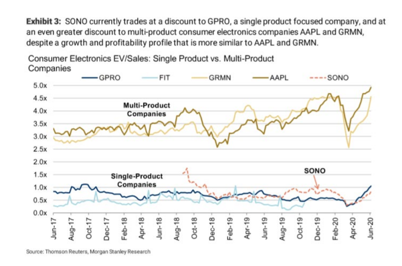 Sonos (SONO) Stock Price, News & Info