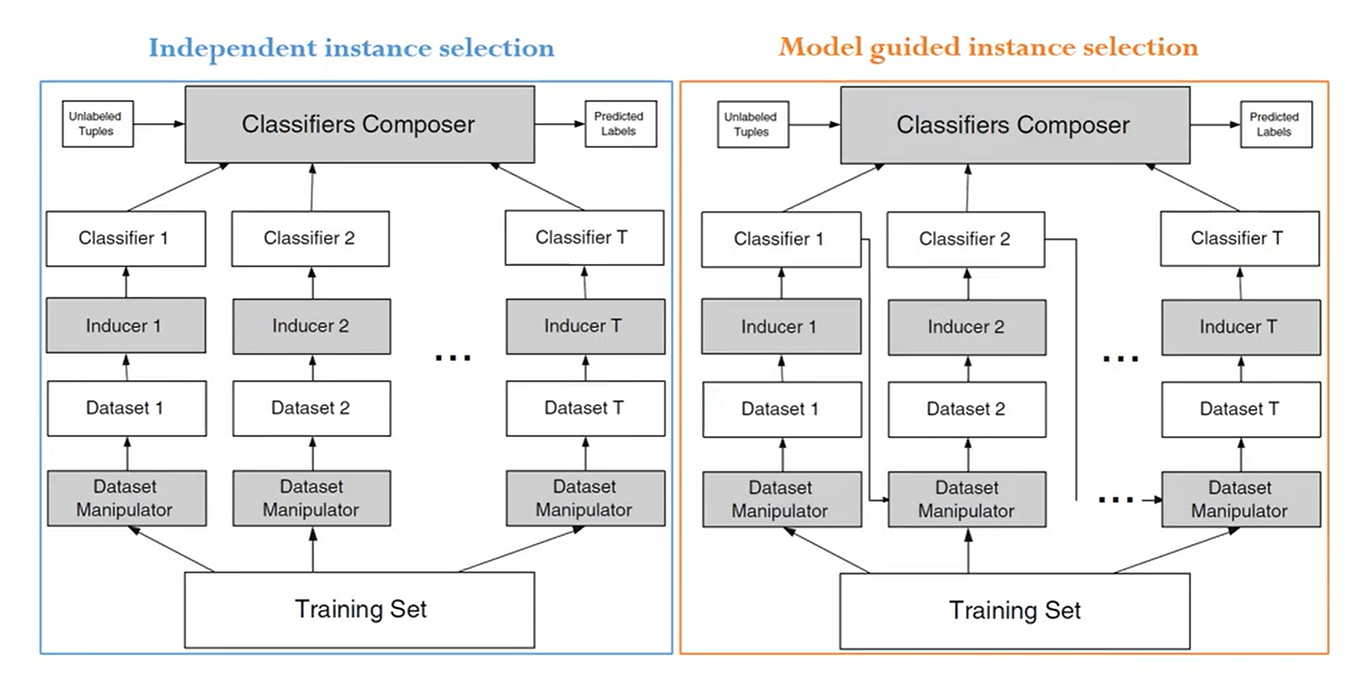 Overview Of Random Forest. Among various tree based ensemble… | by Jay ...