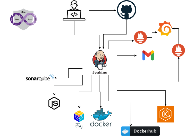 Implementing SSO in React.js and Django with Azure AD | by Dhruv Darji ...