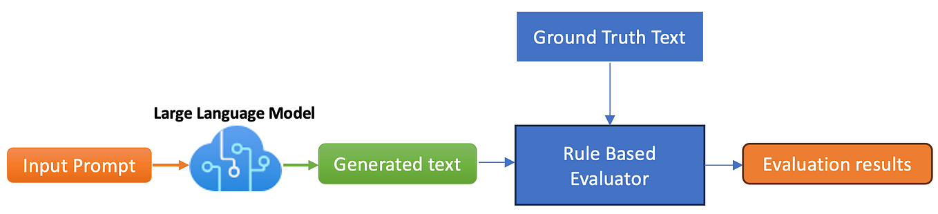 Part 3: The Future of Evaluation: Harnessing AI to Assess LLM Generated ...