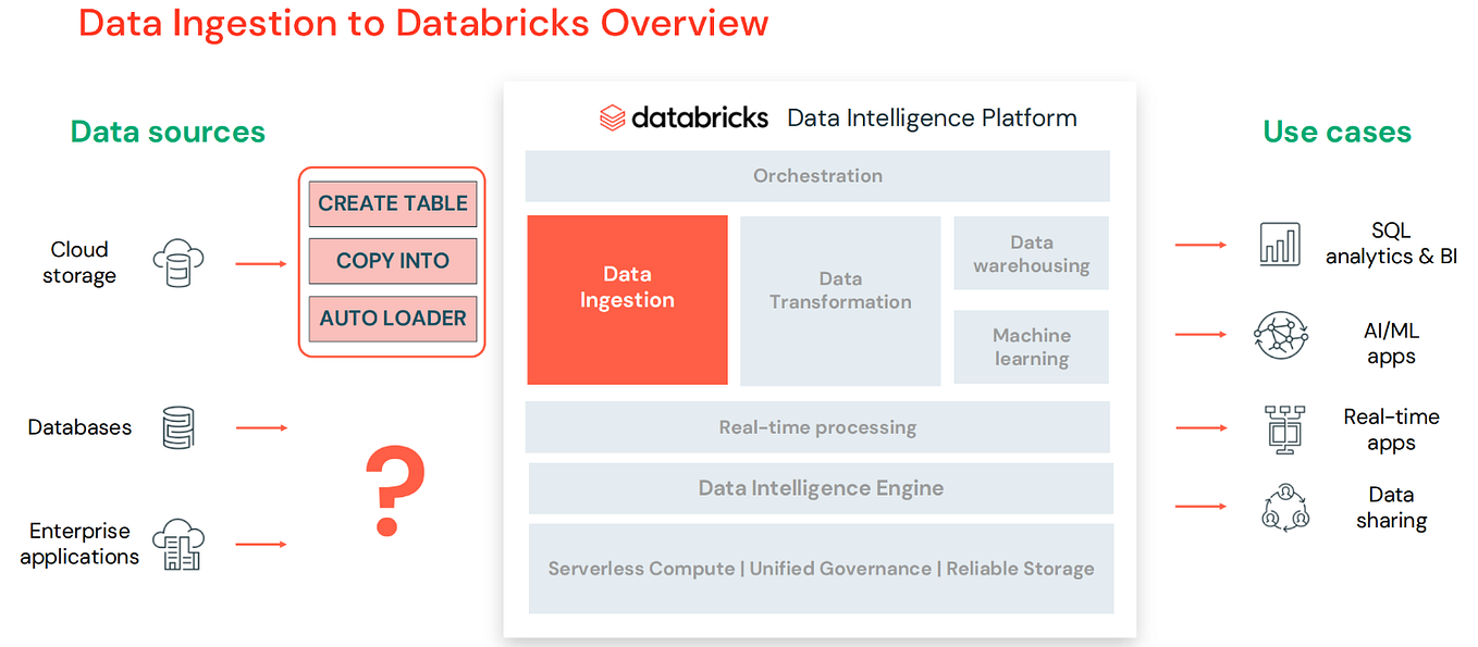 Create and manage views in Azure Databricks | by Vijay Gadhave | Medium