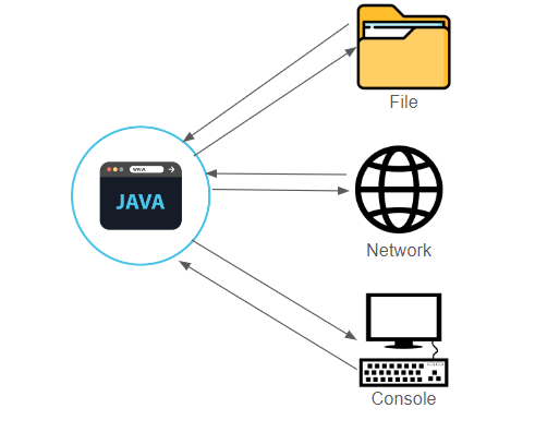 [Java] Network Program — 1. In the previous post, I discussed how… | by ...