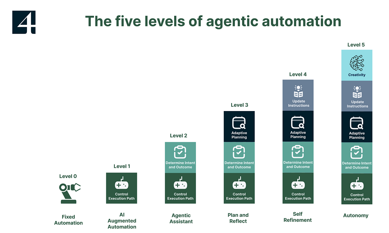 How Enterprise AI Agents Work - Cognitive Architecture Explained | Sema4.ai