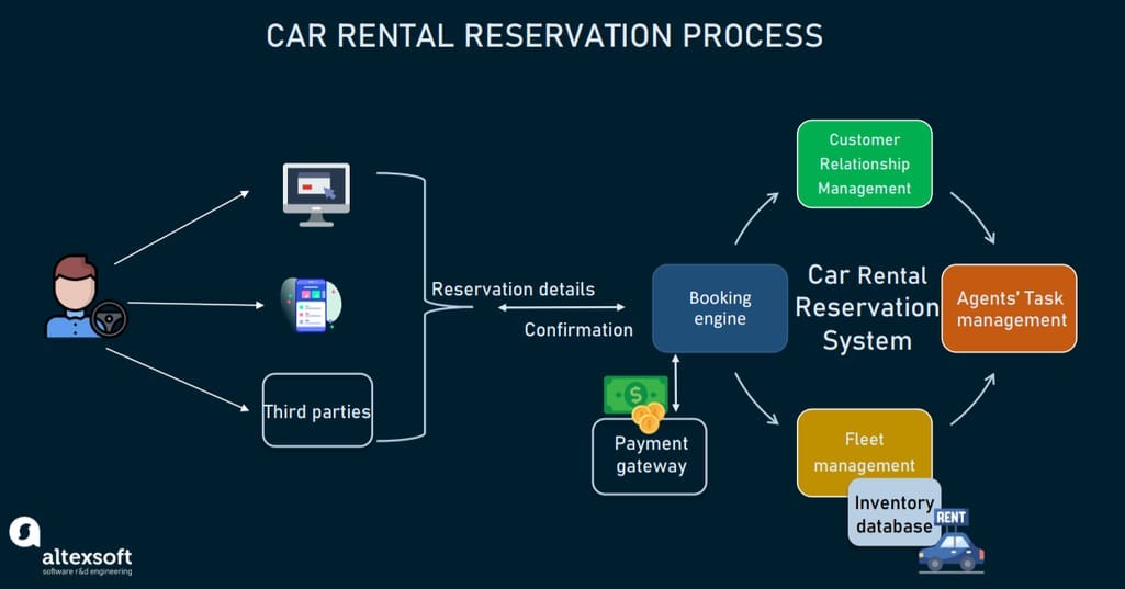 Can I rent a car for oneway travel? by Car Rental Apr, 2024 Medium