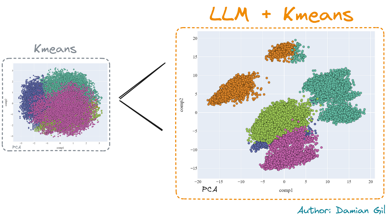 Mastering Customer Segmentation with LLM