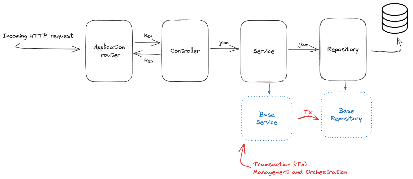 Build a Reliable Node API with TypeORM using Transactions by Leonardo