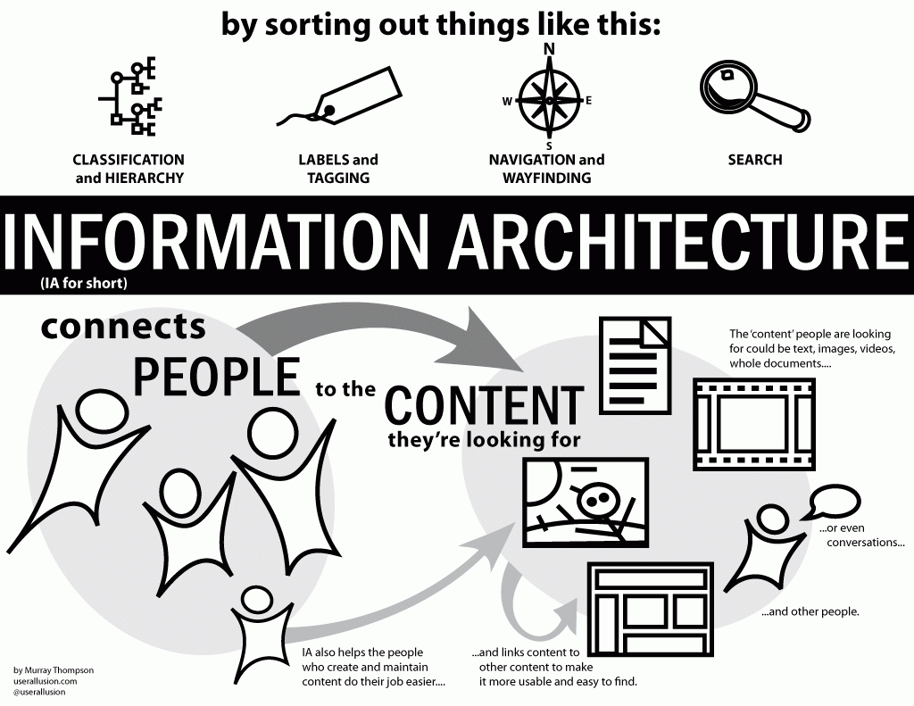 Information Architecture — IA. Where did IA come from?, by Curtis Lee
